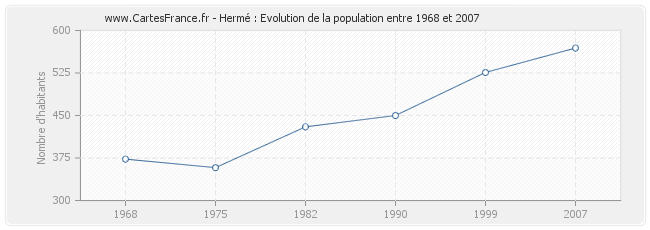 Population Hermé