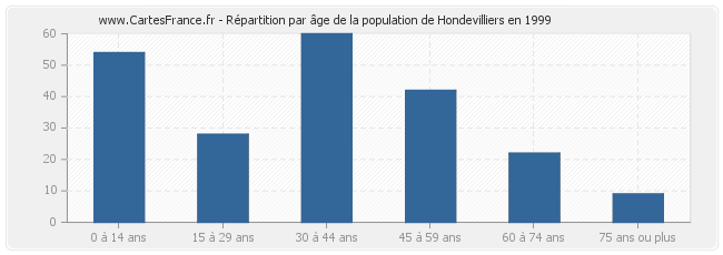 Répartition par âge de la population de Hondevilliers en 1999
