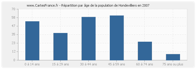 Répartition par âge de la population de Hondevilliers en 2007