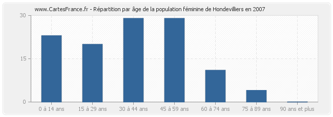 Répartition par âge de la population féminine de Hondevilliers en 2007
