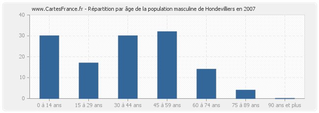 Répartition par âge de la population masculine de Hondevilliers en 2007