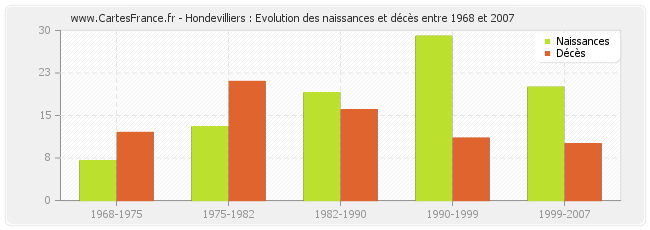 Hondevilliers : Evolution des naissances et décès entre 1968 et 2007