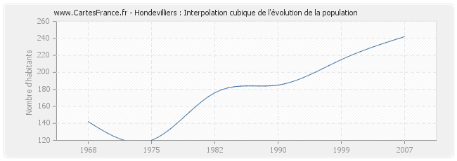 Hondevilliers : Interpolation cubique de l'évolution de la population