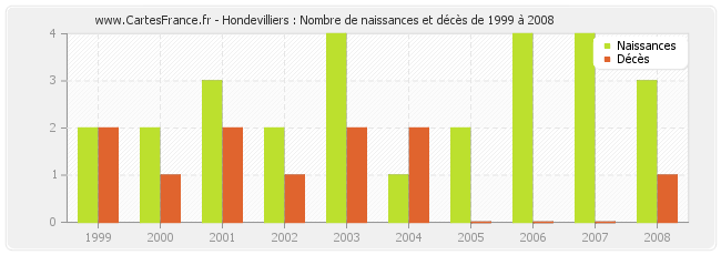 Hondevilliers : Nombre de naissances et décès de 1999 à 2008