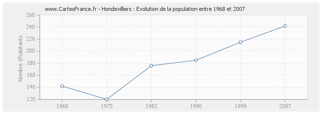 Population Hondevilliers