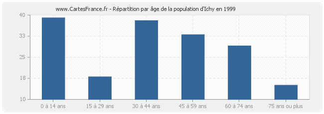 Répartition par âge de la population d'Ichy en 1999