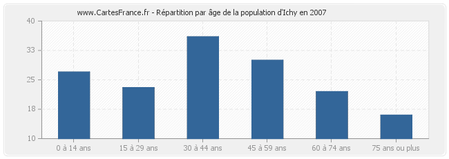 Répartition par âge de la population d'Ichy en 2007