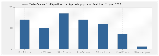 Répartition par âge de la population féminine d'Ichy en 2007