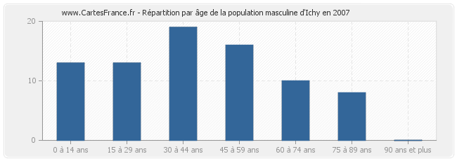 Répartition par âge de la population masculine d'Ichy en 2007