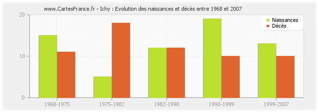 Ichy : Evolution des naissances et décès entre 1968 et 2007