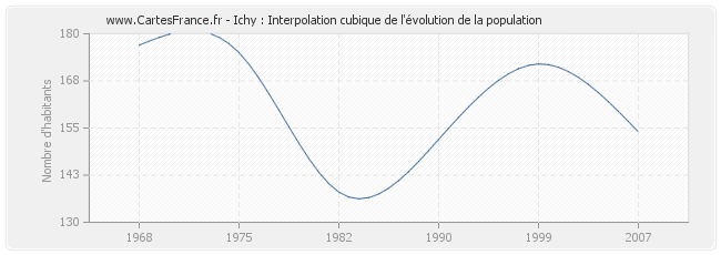 Ichy : Interpolation cubique de l'évolution de la population