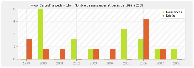 Ichy : Nombre de naissances et décès de 1999 à 2008