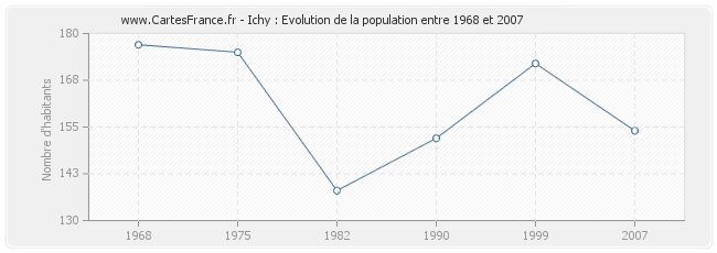 Population Ichy