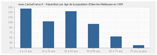 Répartition par âge de la population d'Isles-les-Meldeuses en 1999
