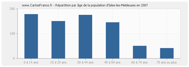 Répartition par âge de la population d'Isles-les-Meldeuses en 2007
