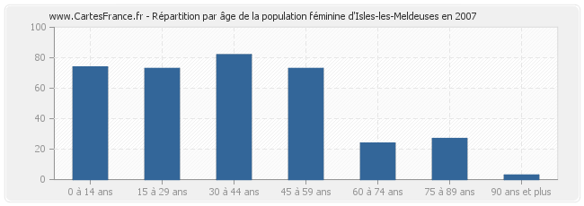Répartition par âge de la population féminine d'Isles-les-Meldeuses en 2007