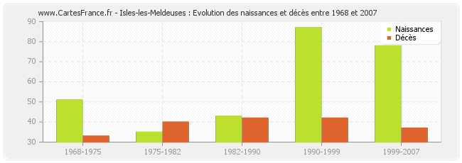 Isles-les-Meldeuses : Evolution des naissances et décès entre 1968 et 2007