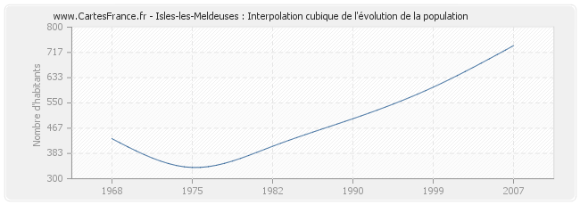 Isles-les-Meldeuses : Interpolation cubique de l'évolution de la population