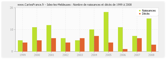 Isles-les-Meldeuses : Nombre de naissances et décès de 1999 à 2008