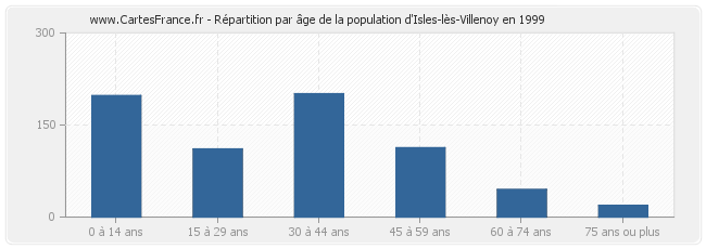 Répartition par âge de la population d'Isles-lès-Villenoy en 1999