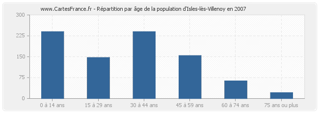 Répartition par âge de la population d'Isles-lès-Villenoy en 2007