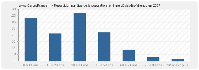 Répartition par âge de la population féminine d'Isles-lès-Villenoy en 2007