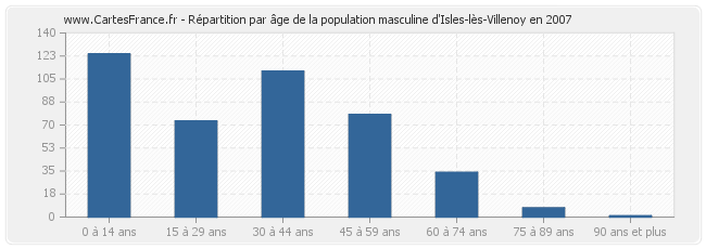 Répartition par âge de la population masculine d'Isles-lès-Villenoy en 2007