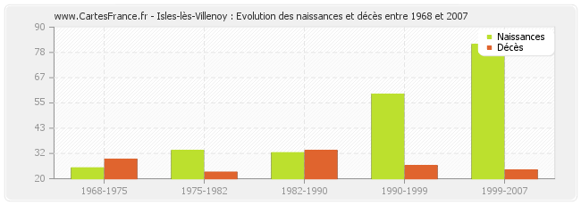 Isles-lès-Villenoy : Evolution des naissances et décès entre 1968 et 2007