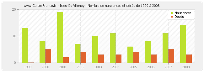 Isles-lès-Villenoy : Nombre de naissances et décès de 1999 à 2008