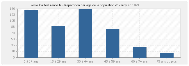 Répartition par âge de la population d'Iverny en 1999