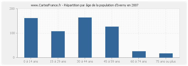 Répartition par âge de la population d'Iverny en 2007