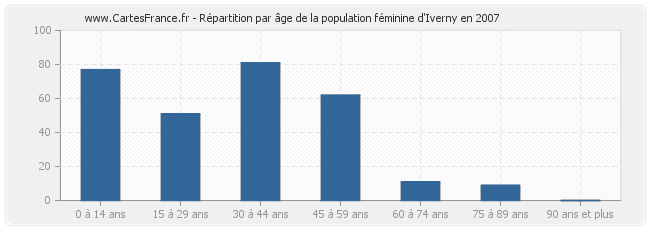 Répartition par âge de la population féminine d'Iverny en 2007