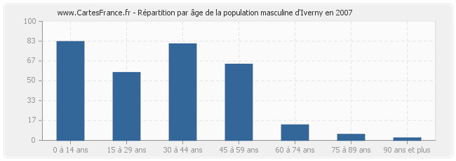 Répartition par âge de la population masculine d'Iverny en 2007