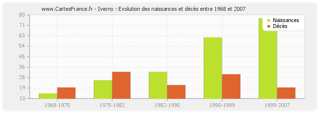 Iverny : Evolution des naissances et décès entre 1968 et 2007