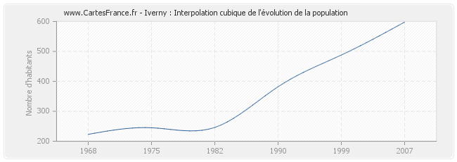 Iverny : Interpolation cubique de l'évolution de la population