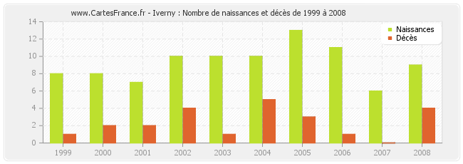 Iverny : Nombre de naissances et décès de 1999 à 2008
