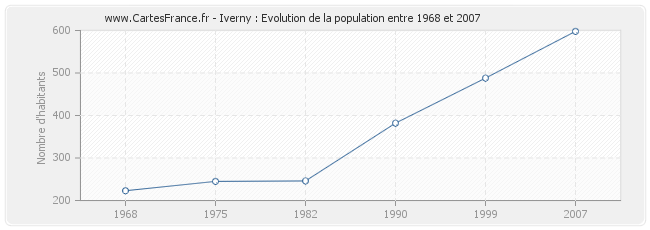 Population Iverny