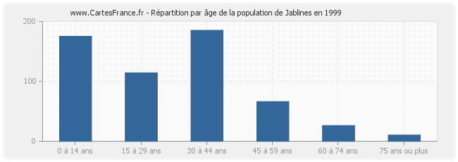 Répartition par âge de la population de Jablines en 1999