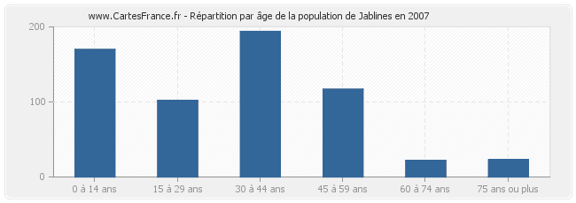 Répartition par âge de la population de Jablines en 2007