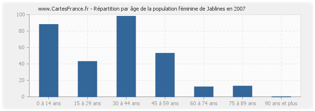 Répartition par âge de la population féminine de Jablines en 2007