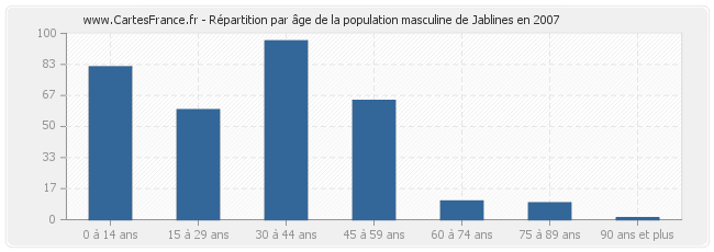 Répartition par âge de la population masculine de Jablines en 2007