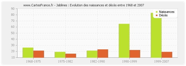 Jablines : Evolution des naissances et décès entre 1968 et 2007