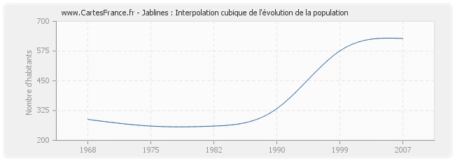 Jablines : Interpolation cubique de l'évolution de la population