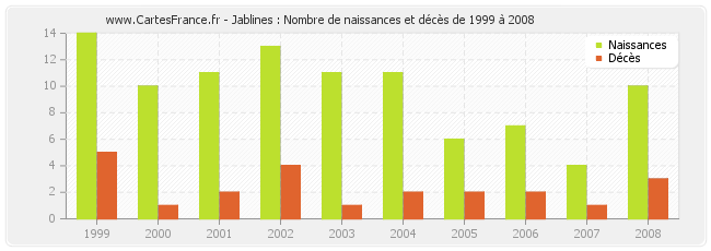 Jablines : Nombre de naissances et décès de 1999 à 2008