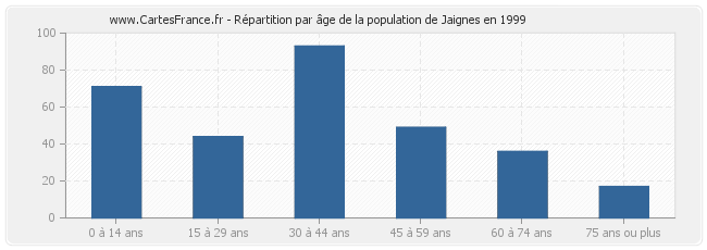 Répartition par âge de la population de Jaignes en 1999