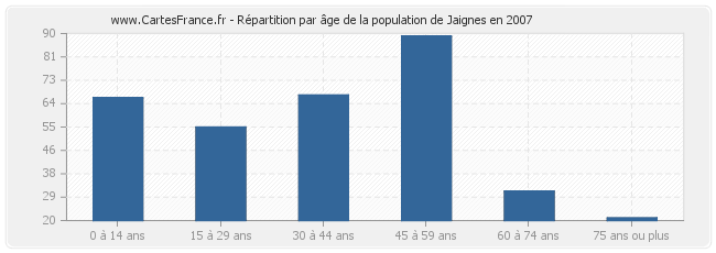 Répartition par âge de la population de Jaignes en 2007