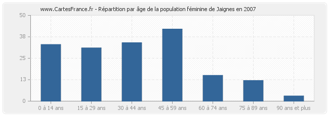 Répartition par âge de la population féminine de Jaignes en 2007