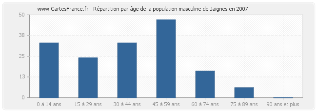 Répartition par âge de la population masculine de Jaignes en 2007