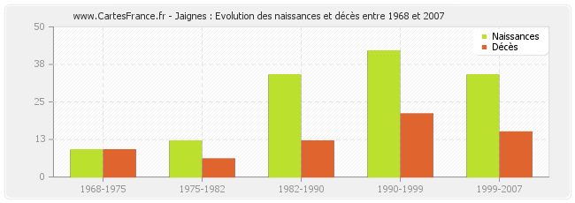 Jaignes : Evolution des naissances et décès entre 1968 et 2007