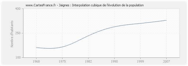 Jaignes : Interpolation cubique de l'évolution de la population